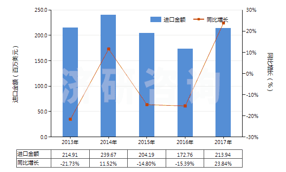 2013-2017年中國(guó)硬脂酸(HS38231100)進(jìn)口總額及增速統(tǒng)計(jì)